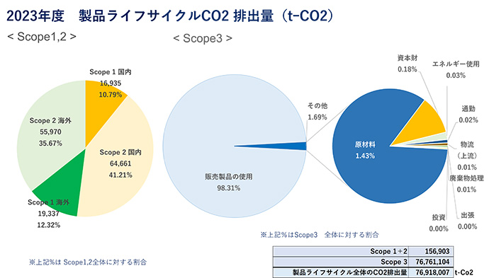 2023年度 製品ライフサイクルCO2排出量（t-CO2）