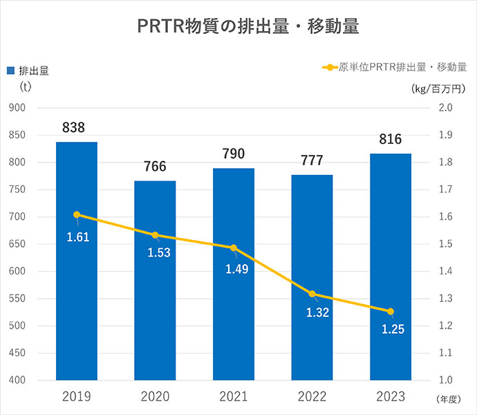 PRTR物質の排出量・移動量