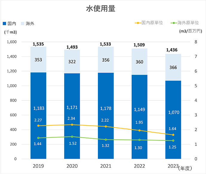 水使用量