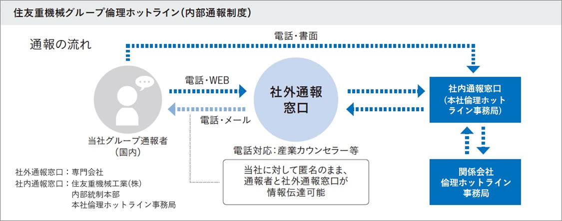 図：住友重機械グループ倫理ホットライン（内部通報制度）