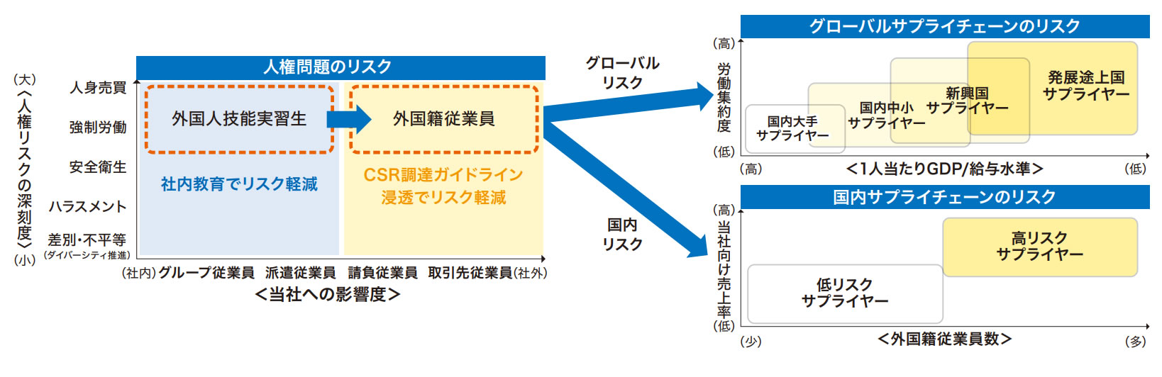 人権リスク特定プロセス