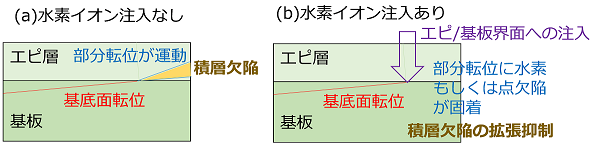 図１　SiCエピウェハ断面構造の模式図。(a)水素イオン注入なしの場合、(b)水素イオン注入ありの場合