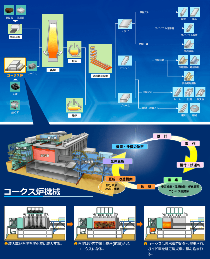 コークス炉機械の仕組み