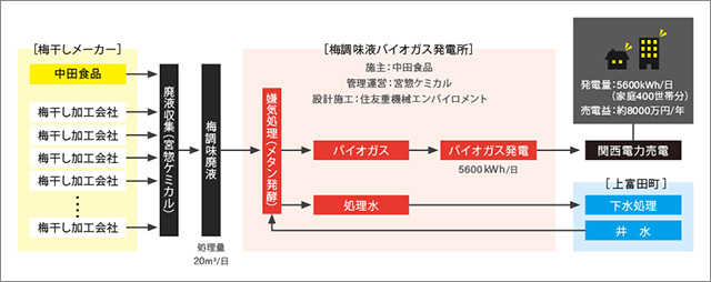 梅調味液バイオガス発電所